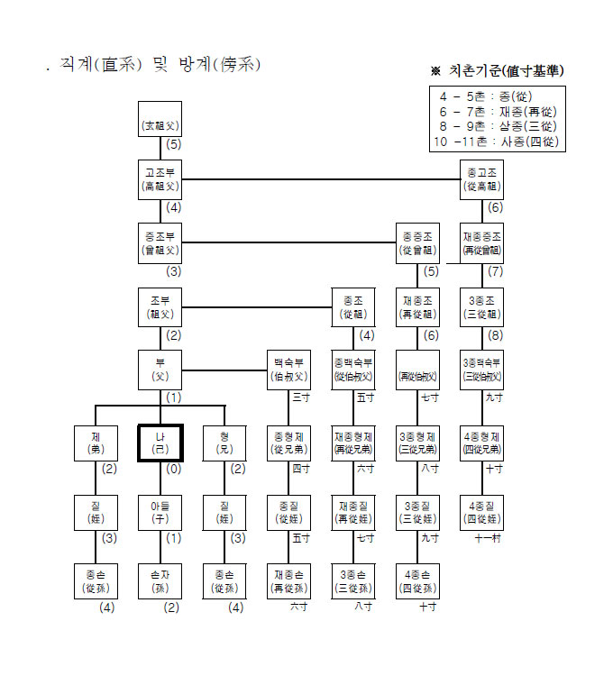 직계및방계