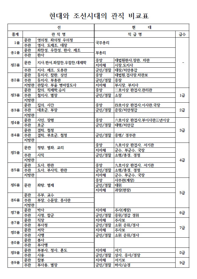 현대와 조선시대의 관직 비교표